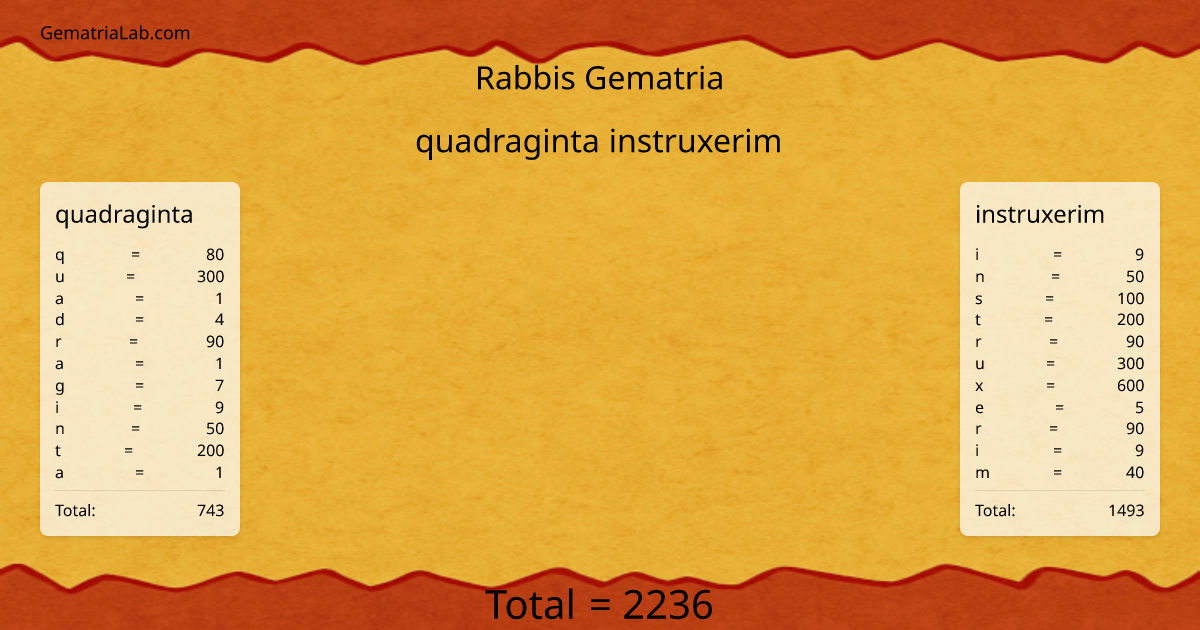 quadraginta instruxerim in rabbis Gematria